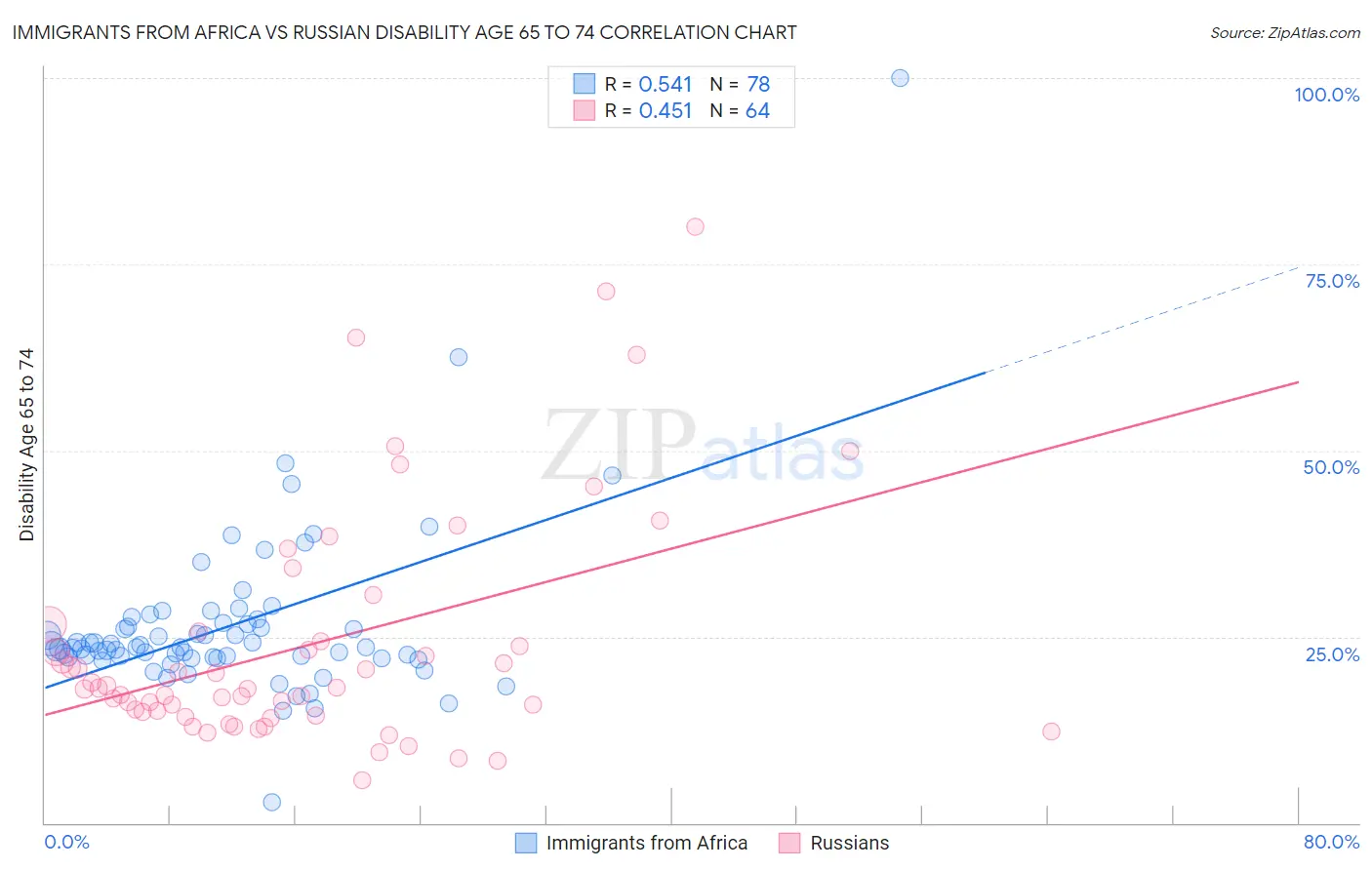 Immigrants from Africa vs Russian Disability Age 65 to 74
