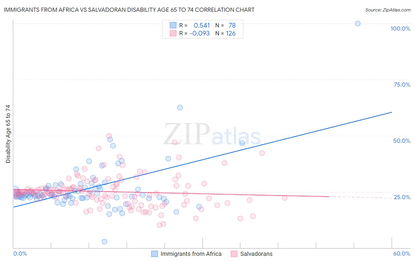 Immigrants from Africa vs Salvadoran Disability Age 65 to 74