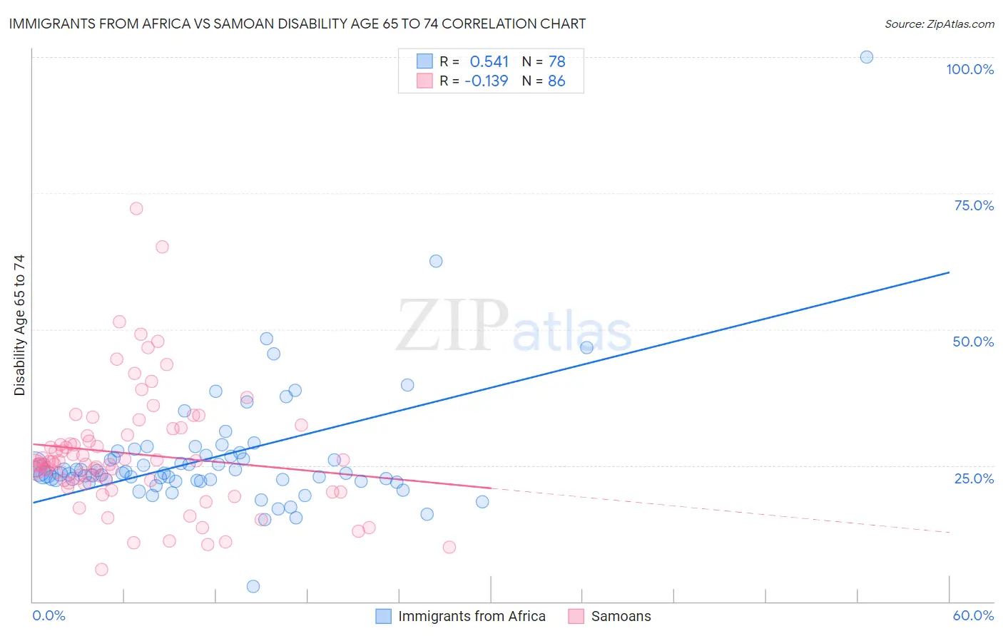 Immigrants from Africa vs Samoan Disability Age 65 to 74