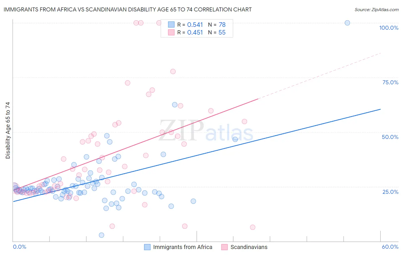 Immigrants from Africa vs Scandinavian Disability Age 65 to 74