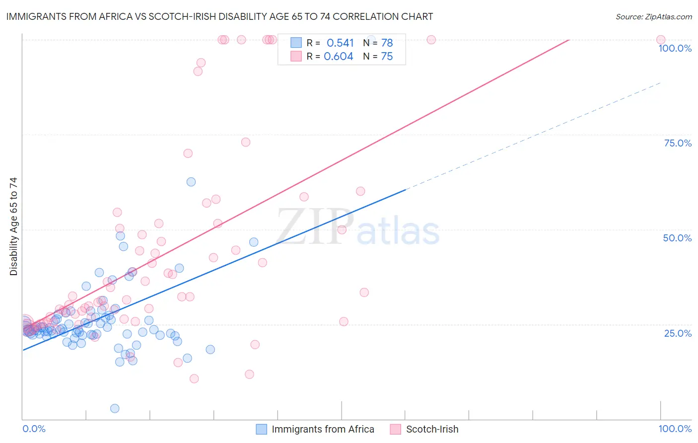 Immigrants from Africa vs Scotch-Irish Disability Age 65 to 74