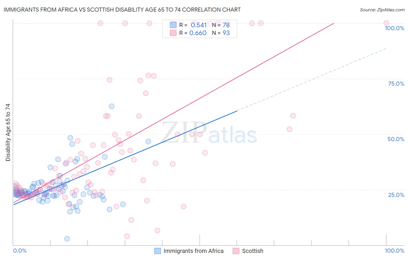 Immigrants from Africa vs Scottish Disability Age 65 to 74