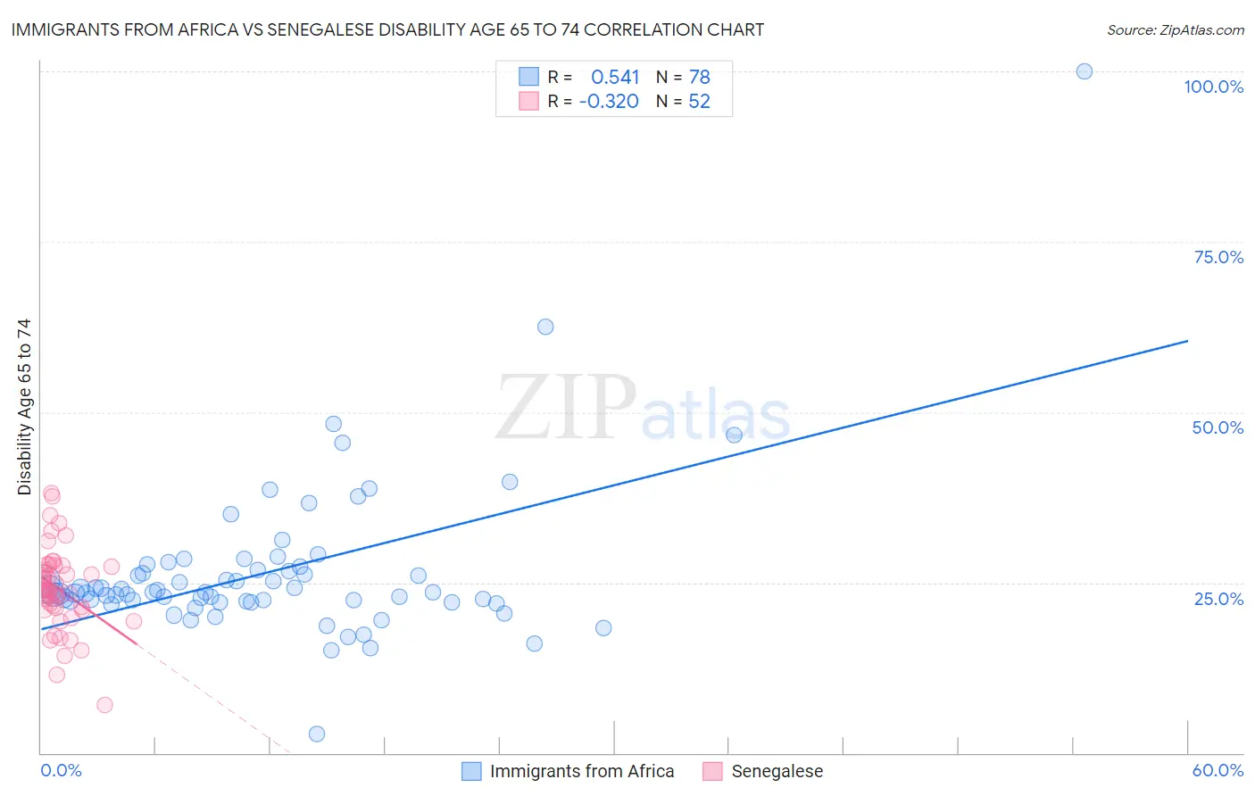 Immigrants from Africa vs Senegalese Disability Age 65 to 74