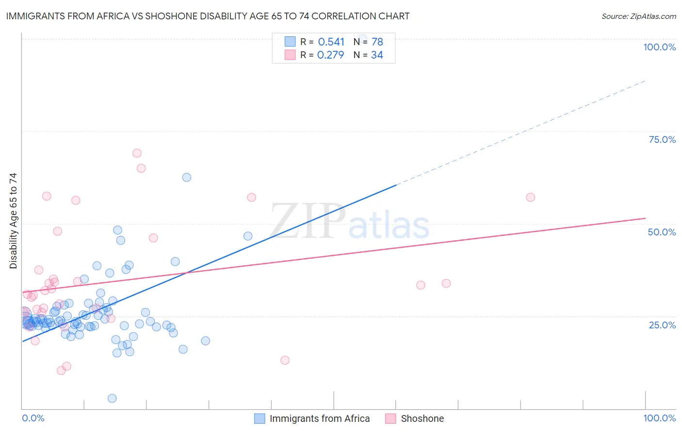 Immigrants from Africa vs Shoshone Disability Age 65 to 74