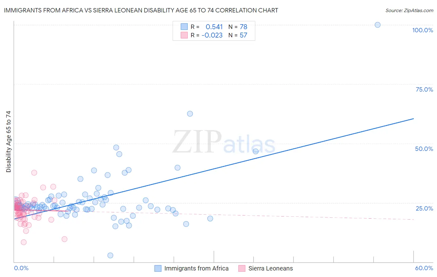 Immigrants from Africa vs Sierra Leonean Disability Age 65 to 74