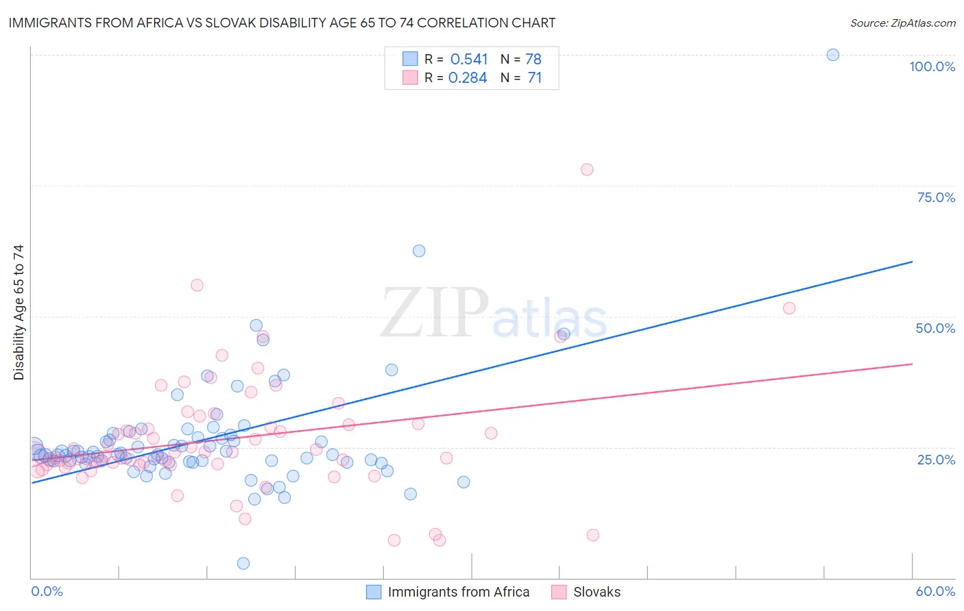 Immigrants from Africa vs Slovak Disability Age 65 to 74