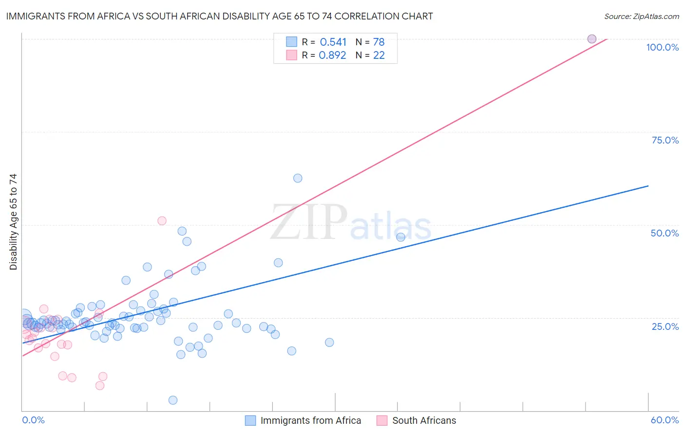 Immigrants from Africa vs South African Disability Age 65 to 74