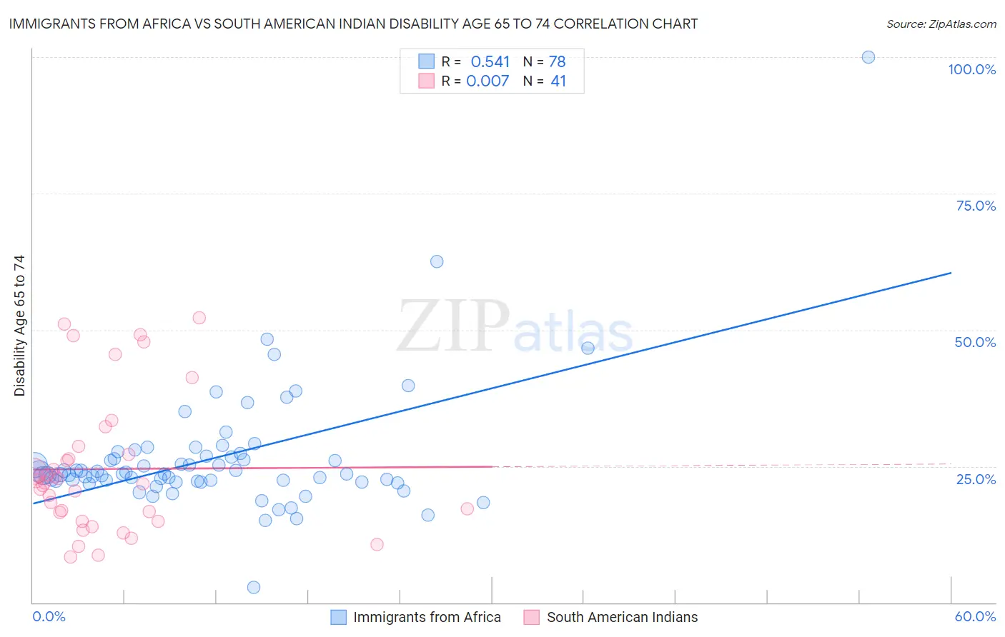 Immigrants from Africa vs South American Indian Disability Age 65 to 74