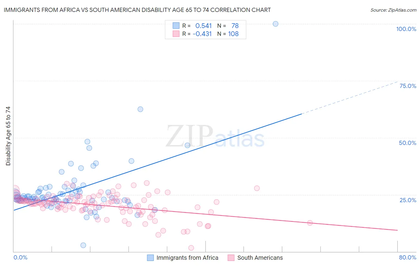 Immigrants from Africa vs South American Disability Age 65 to 74
