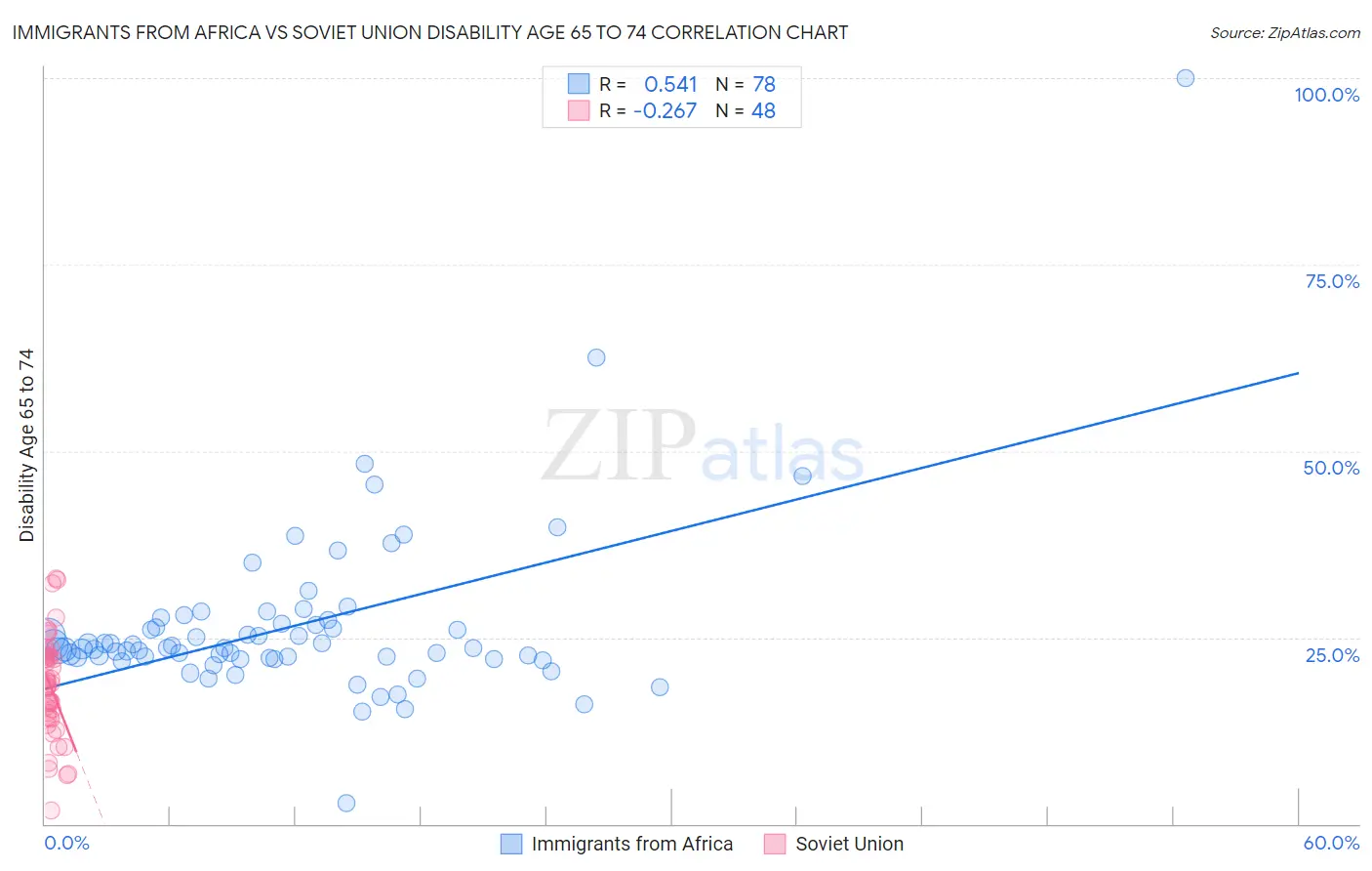 Immigrants from Africa vs Soviet Union Disability Age 65 to 74