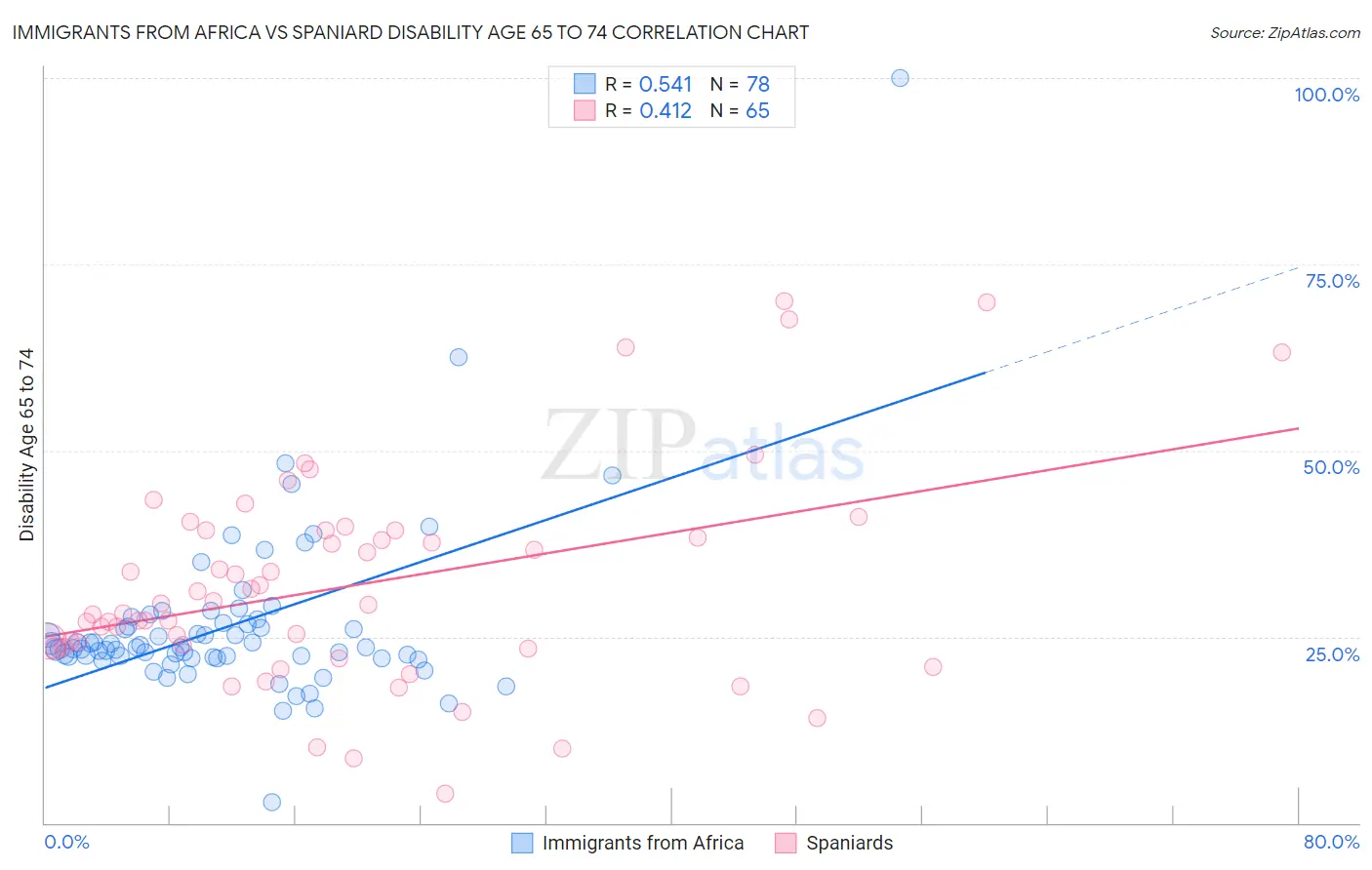 Immigrants from Africa vs Spaniard Disability Age 65 to 74