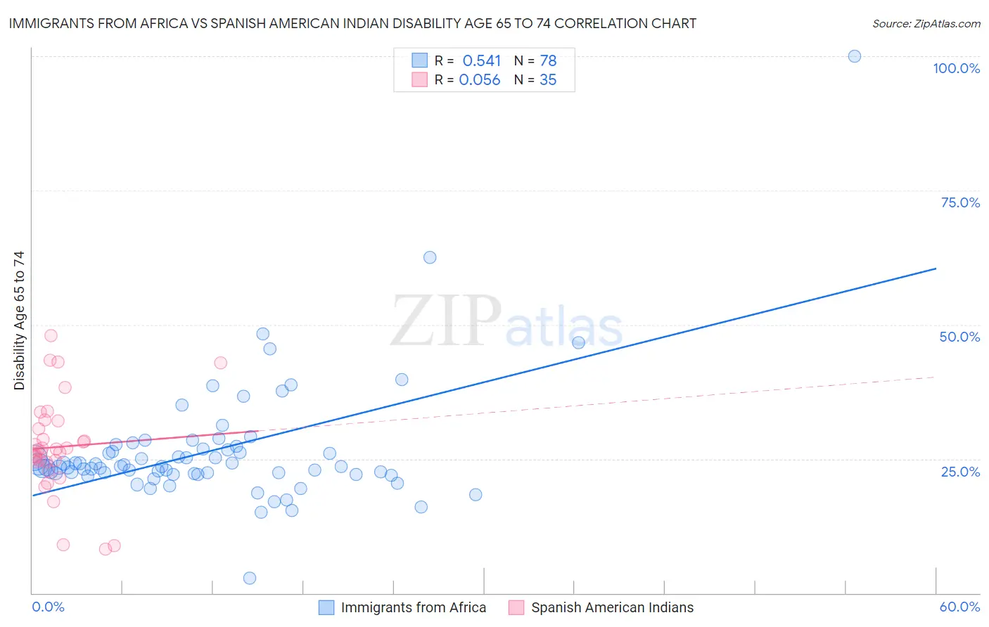 Immigrants from Africa vs Spanish American Indian Disability Age 65 to 74