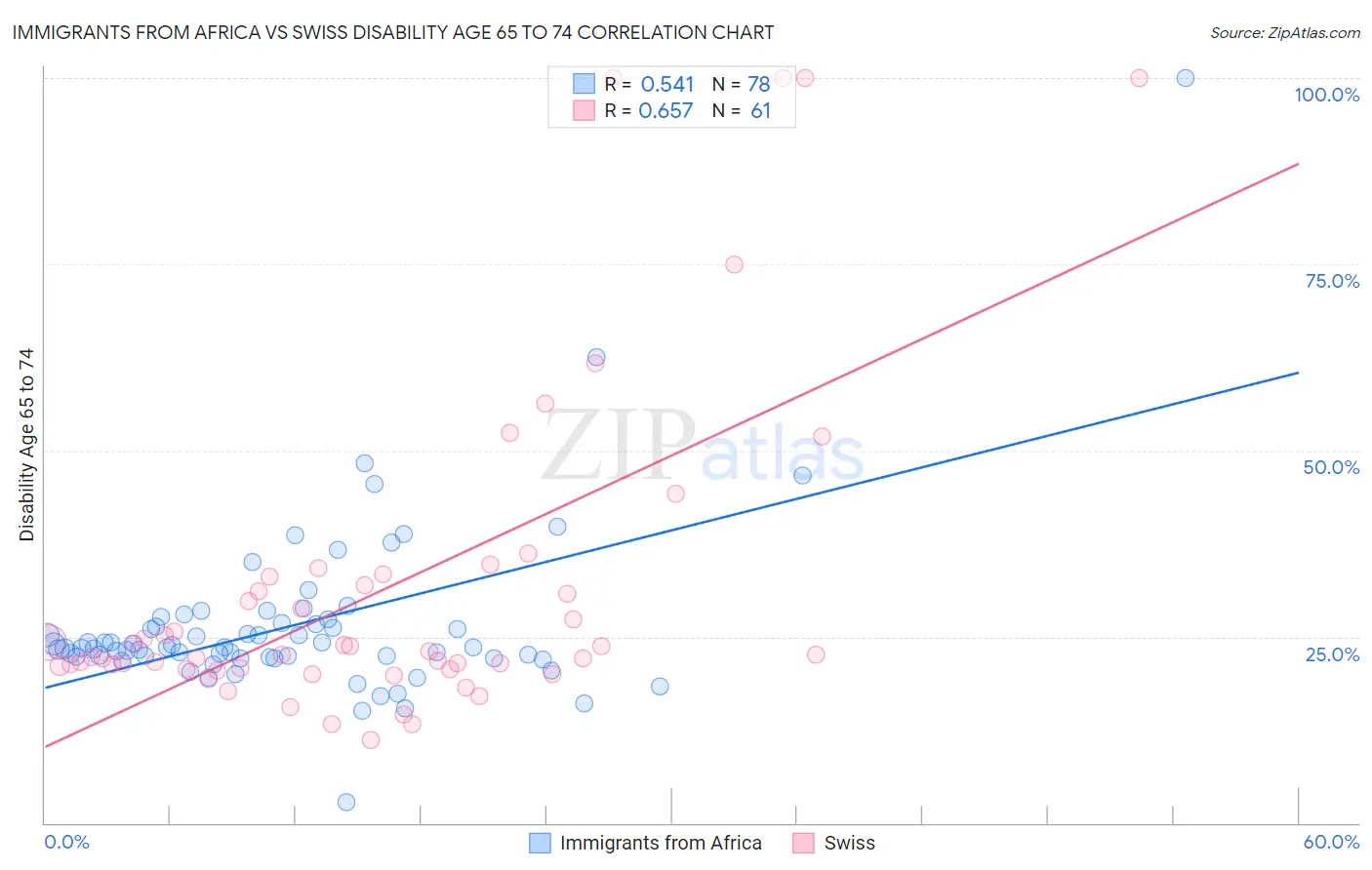 Immigrants from Africa vs Swiss Disability Age 65 to 74