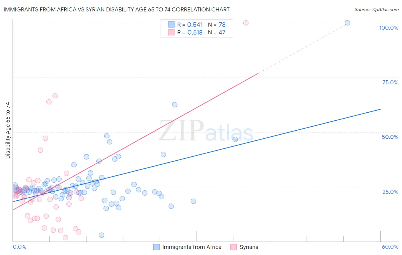 Immigrants from Africa vs Syrian Disability Age 65 to 74