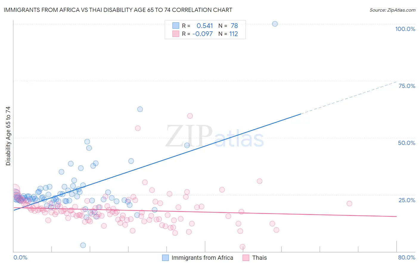 Immigrants from Africa vs Thai Disability Age 65 to 74