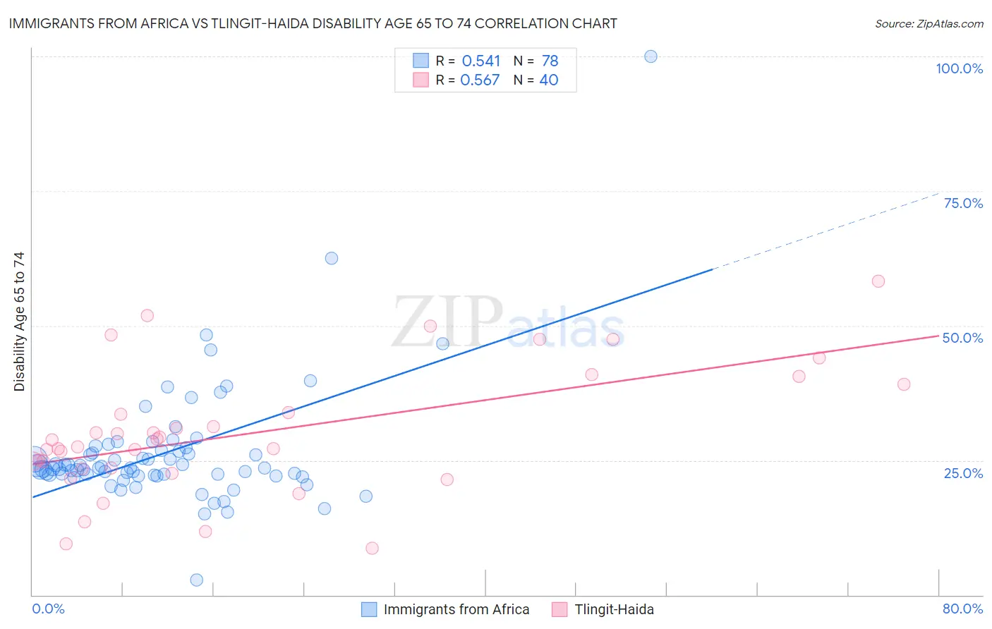 Immigrants from Africa vs Tlingit-Haida Disability Age 65 to 74