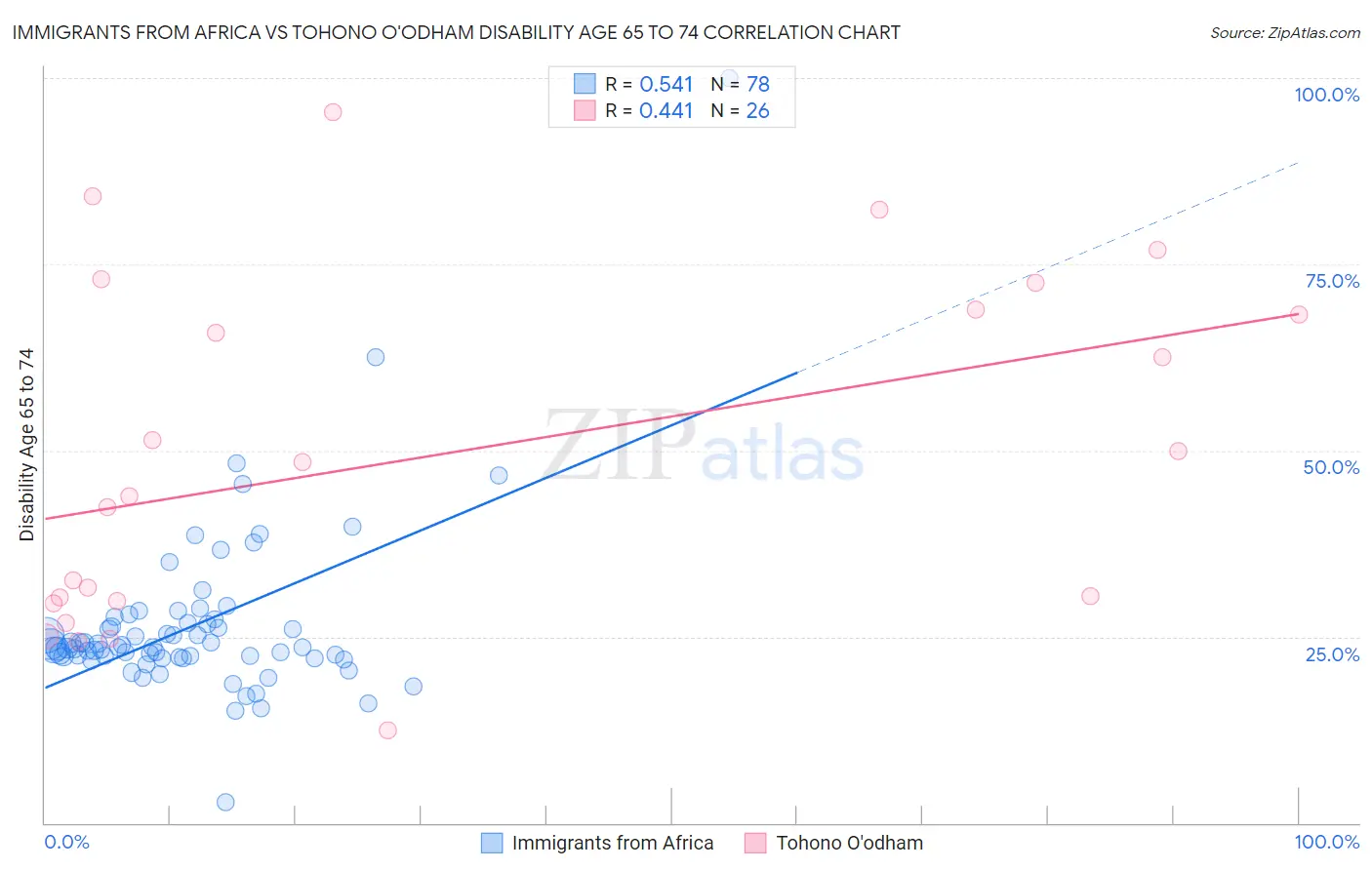 Immigrants from Africa vs Tohono O'odham Disability Age 65 to 74
