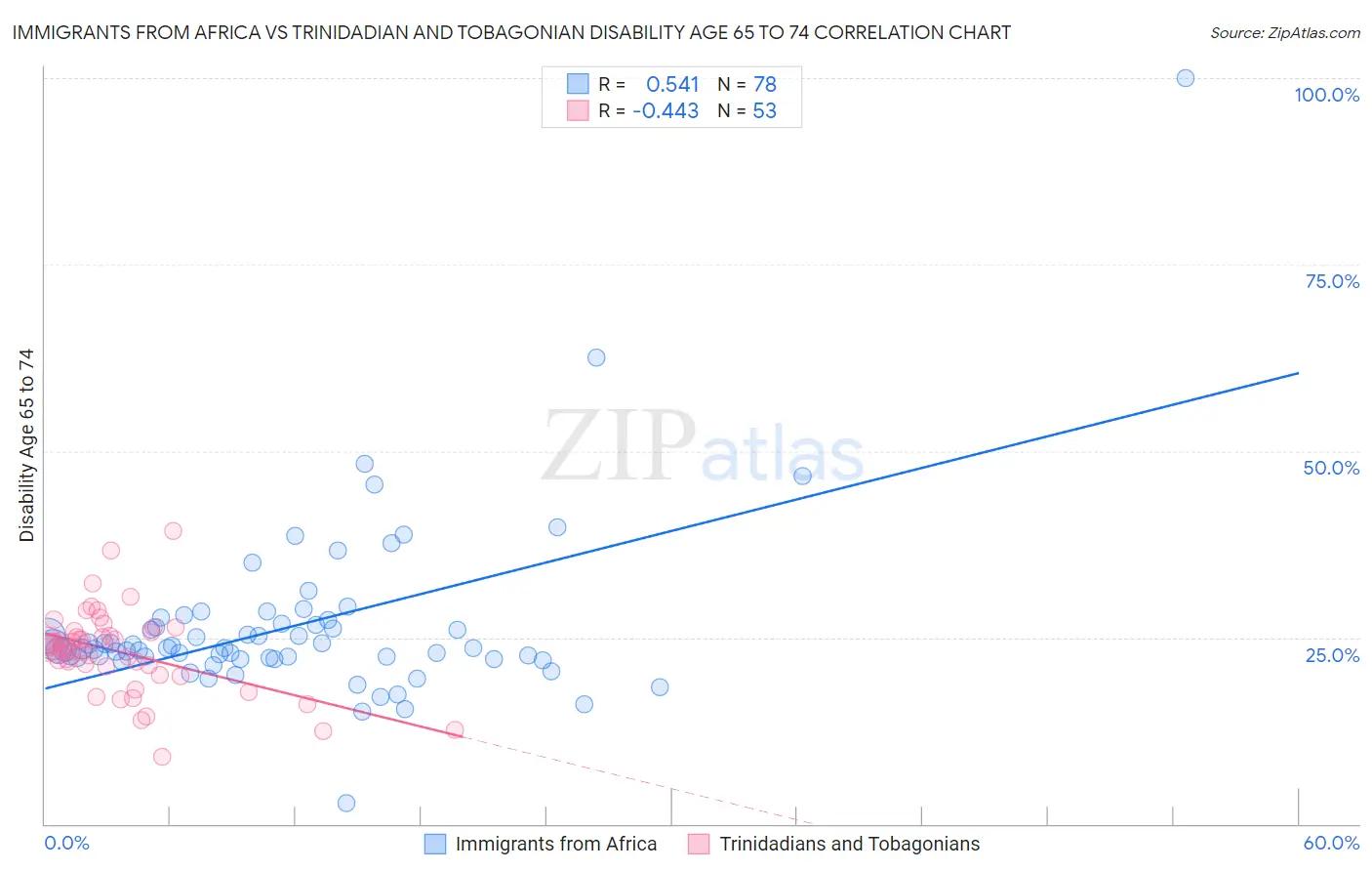 Immigrants from Africa vs Trinidadian and Tobagonian Disability Age 65 to 74