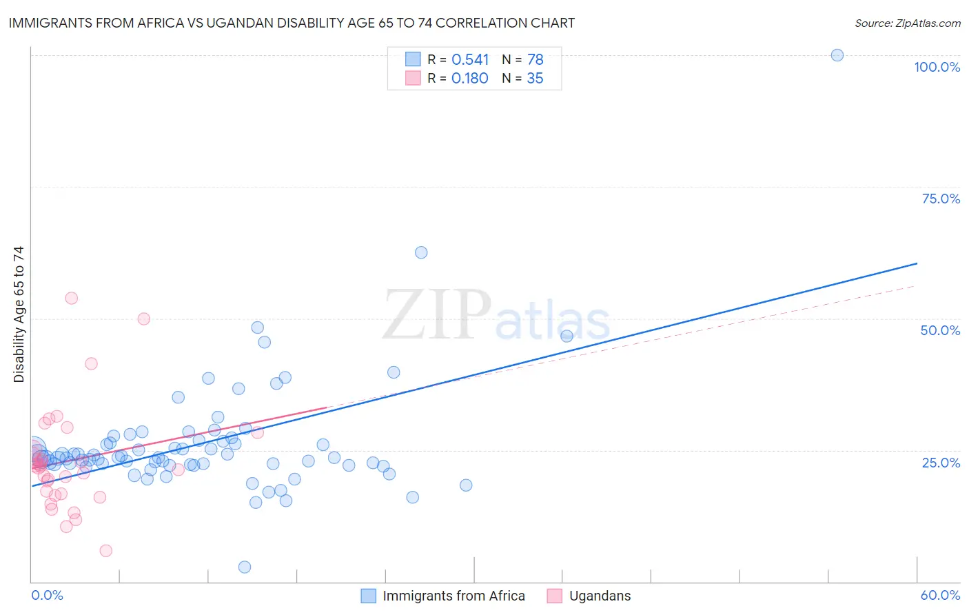 Immigrants from Africa vs Ugandan Disability Age 65 to 74