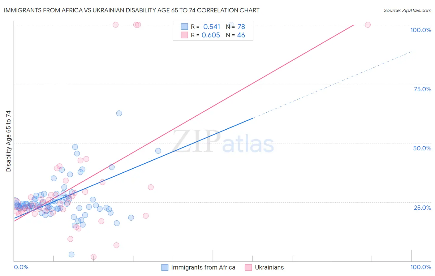 Immigrants from Africa vs Ukrainian Disability Age 65 to 74