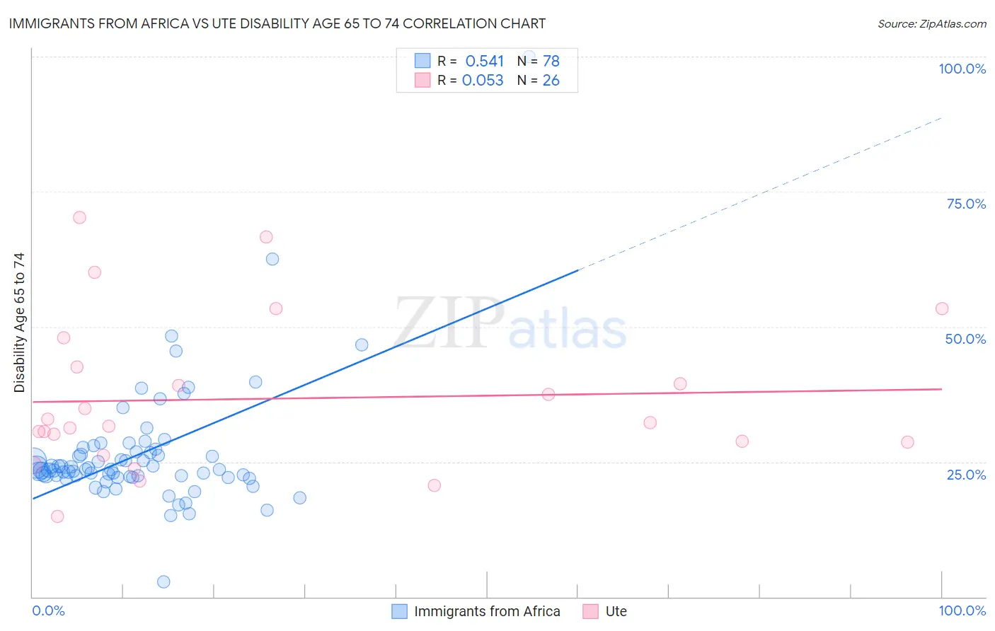 Immigrants from Africa vs Ute Disability Age 65 to 74