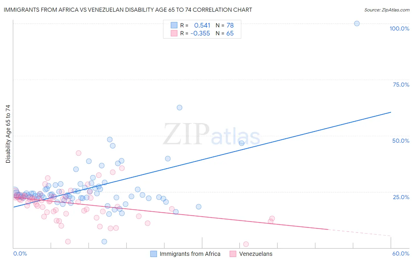 Immigrants from Africa vs Venezuelan Disability Age 65 to 74
