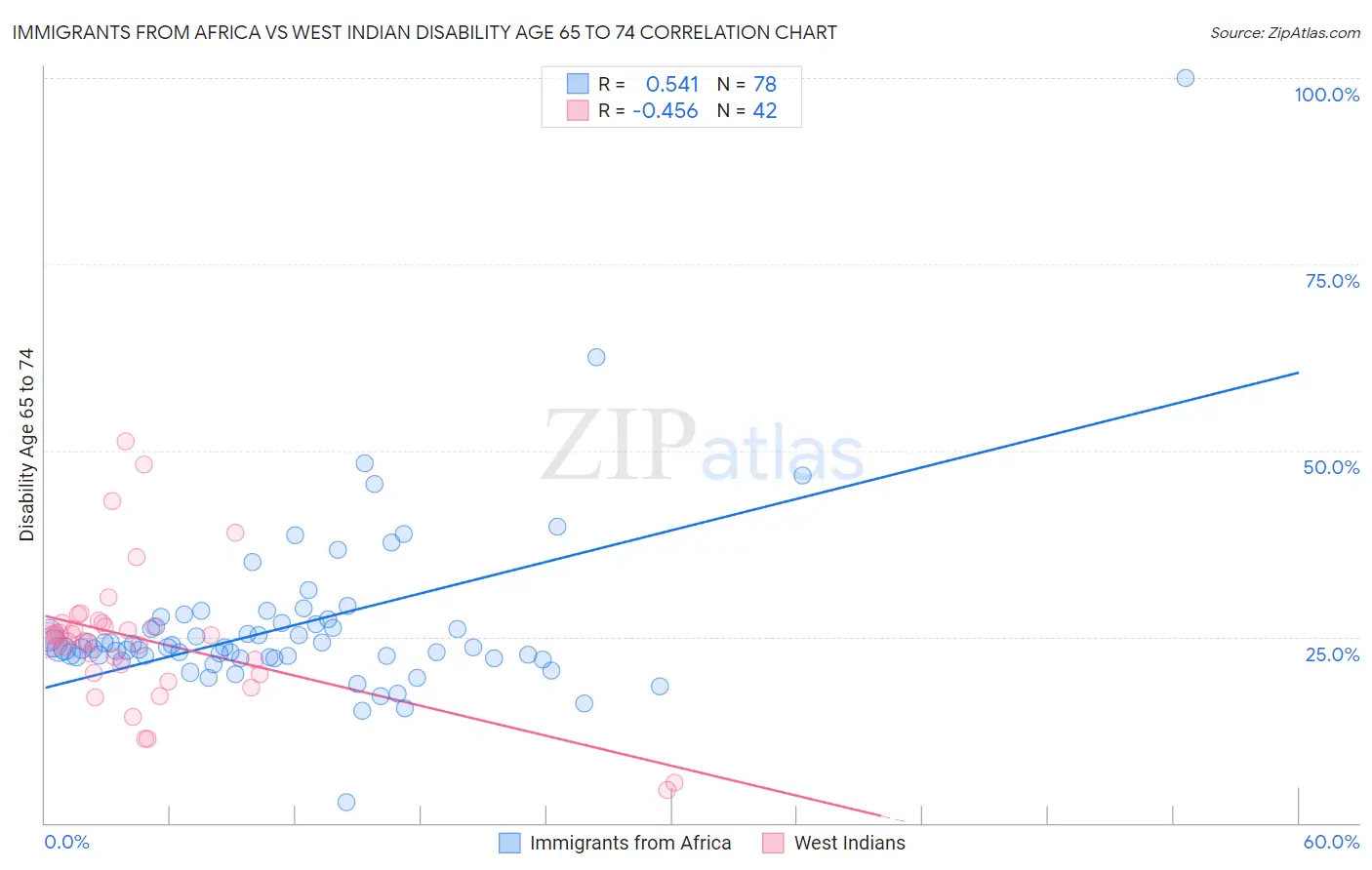 Immigrants from Africa vs West Indian Disability Age 65 to 74