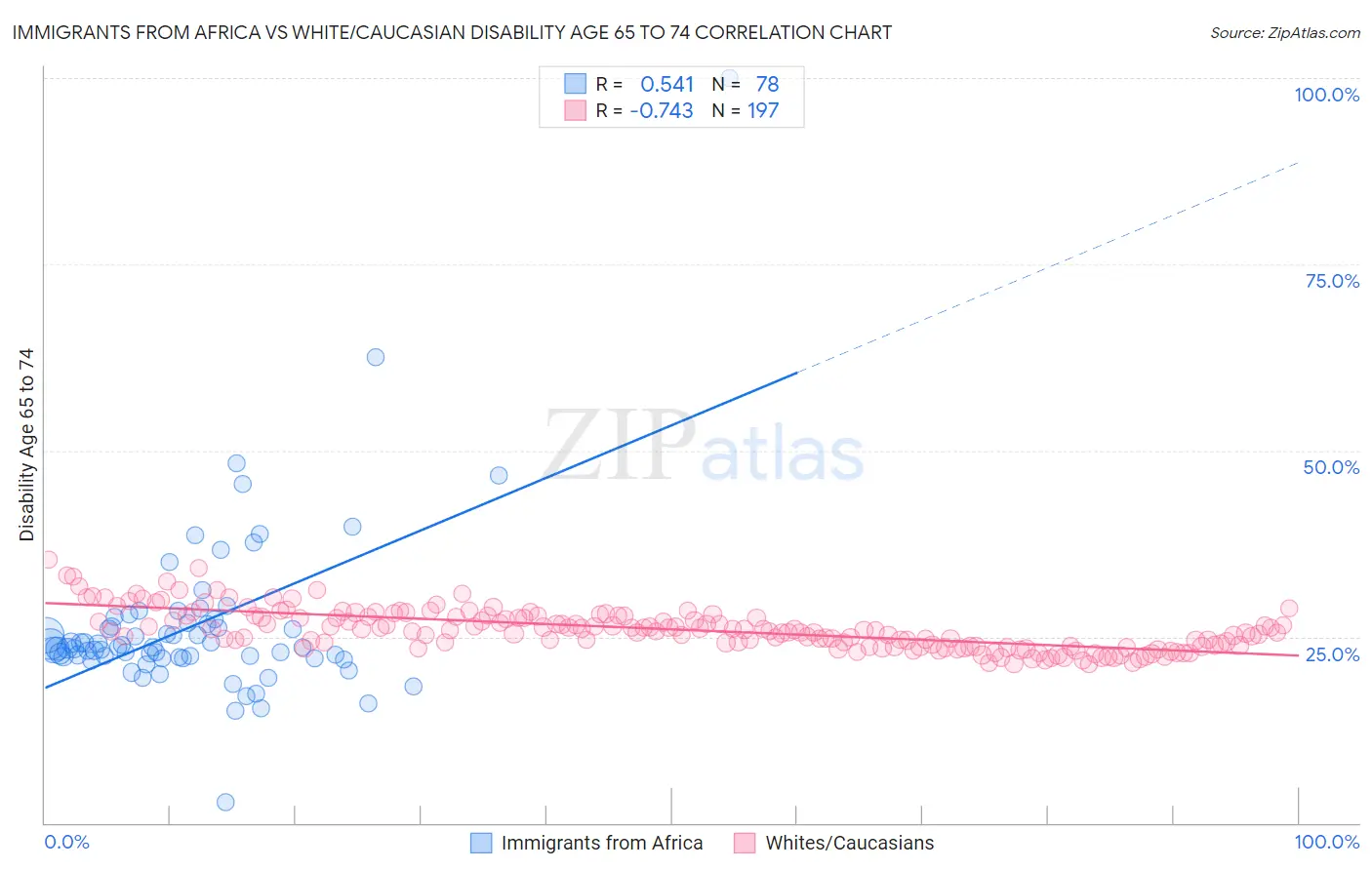 Immigrants from Africa vs White/Caucasian Disability Age 65 to 74