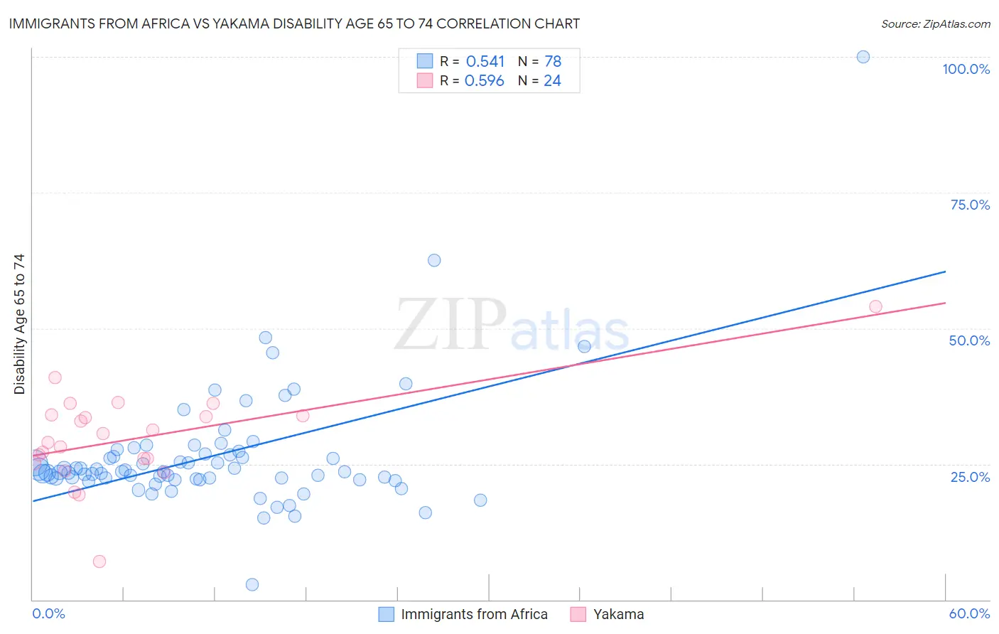 Immigrants from Africa vs Yakama Disability Age 65 to 74