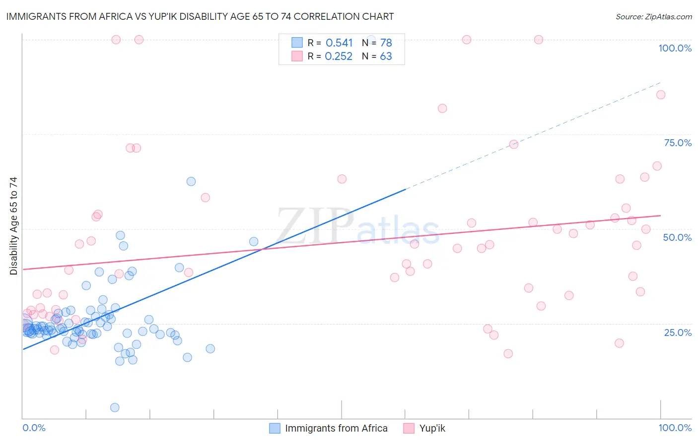 Immigrants from Africa vs Yup'ik Disability Age 65 to 74