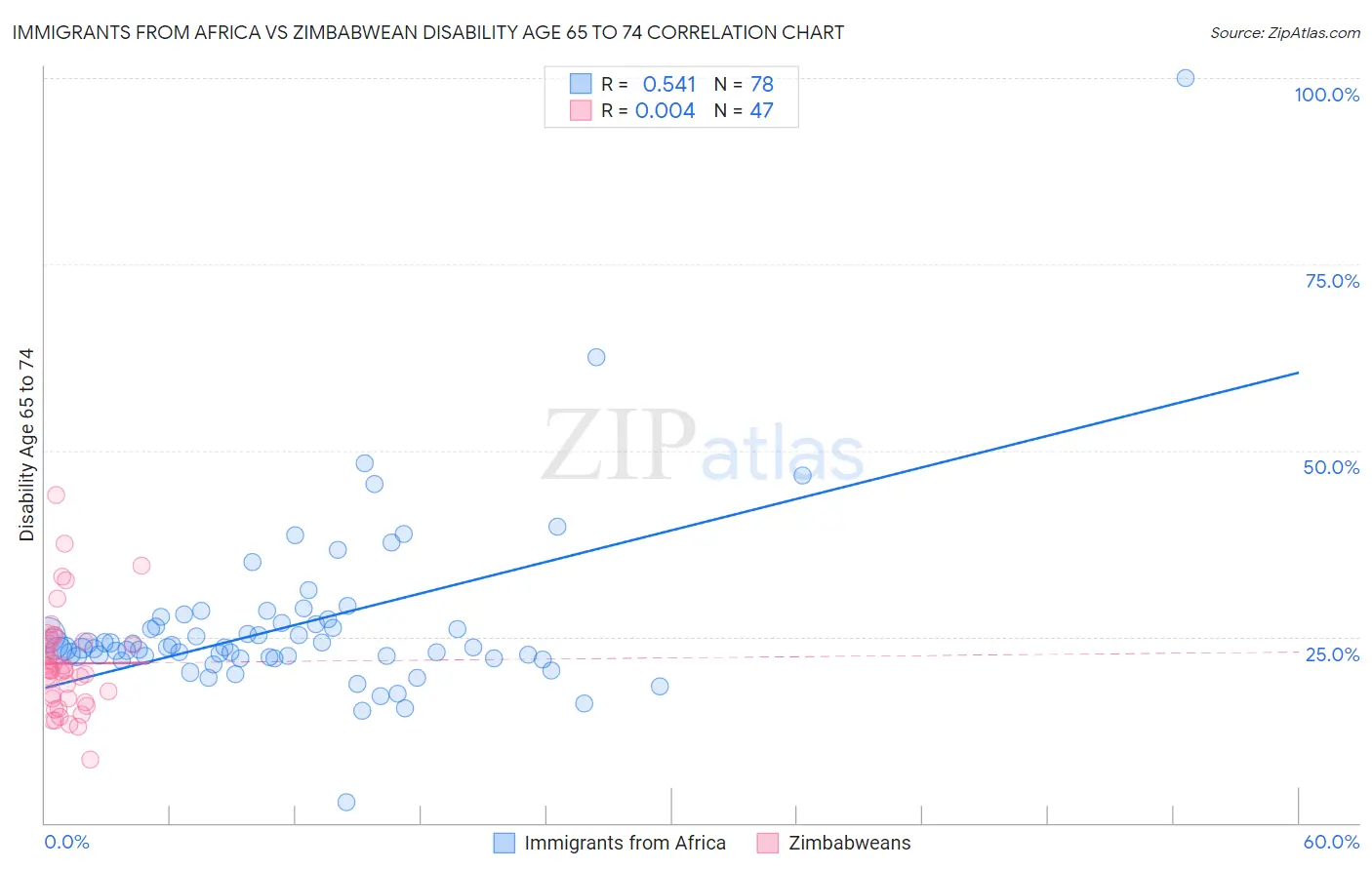 Immigrants from Africa vs Zimbabwean Disability Age 65 to 74