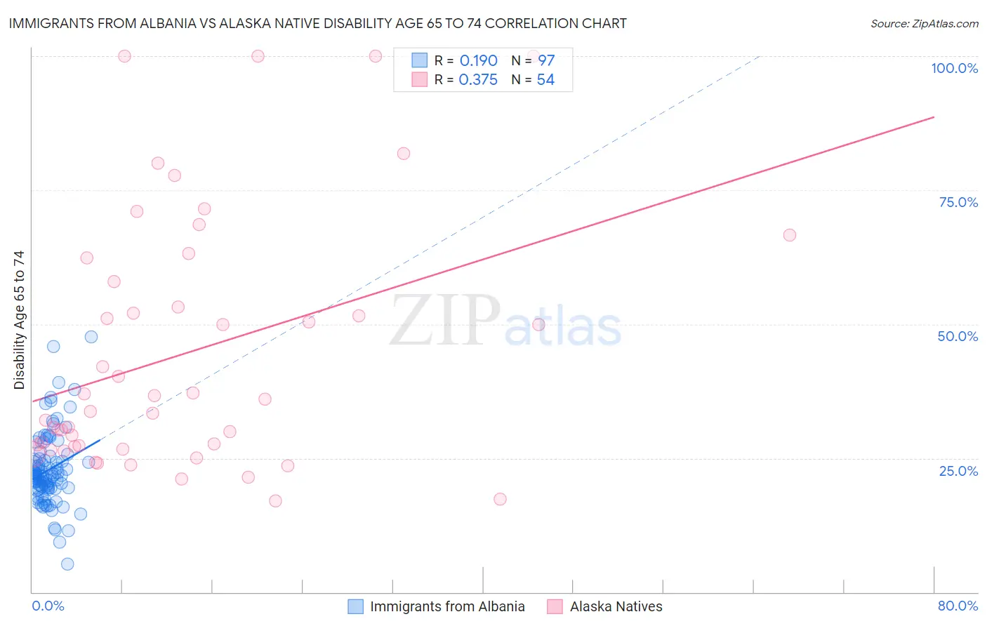 Immigrants from Albania vs Alaska Native Disability Age 65 to 74