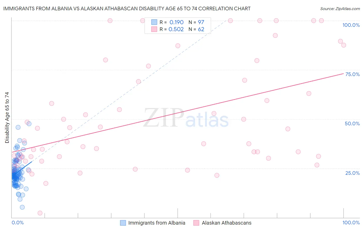 Immigrants from Albania vs Alaskan Athabascan Disability Age 65 to 74