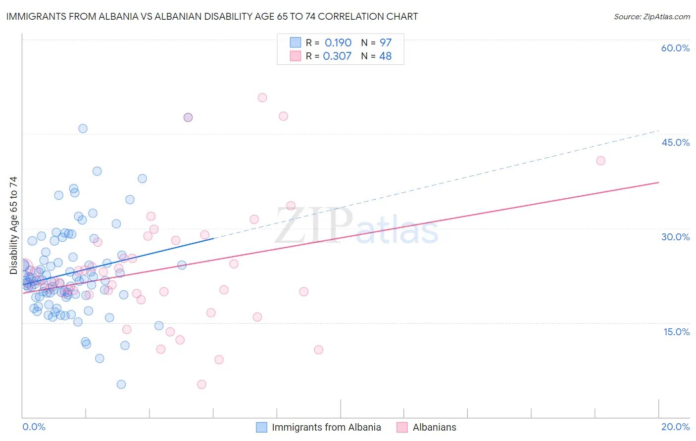 Immigrants from Albania vs Albanian Disability Age 65 to 74