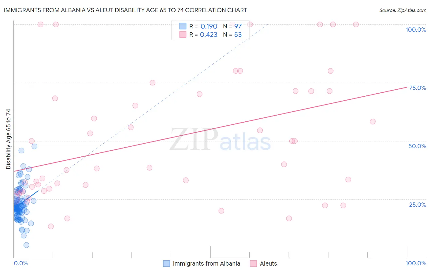 Immigrants from Albania vs Aleut Disability Age 65 to 74