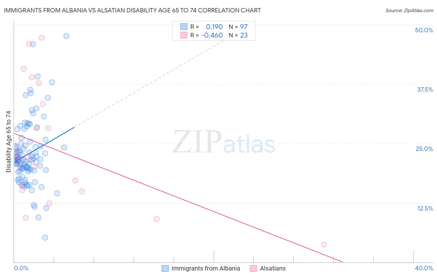 Immigrants from Albania vs Alsatian Disability Age 65 to 74