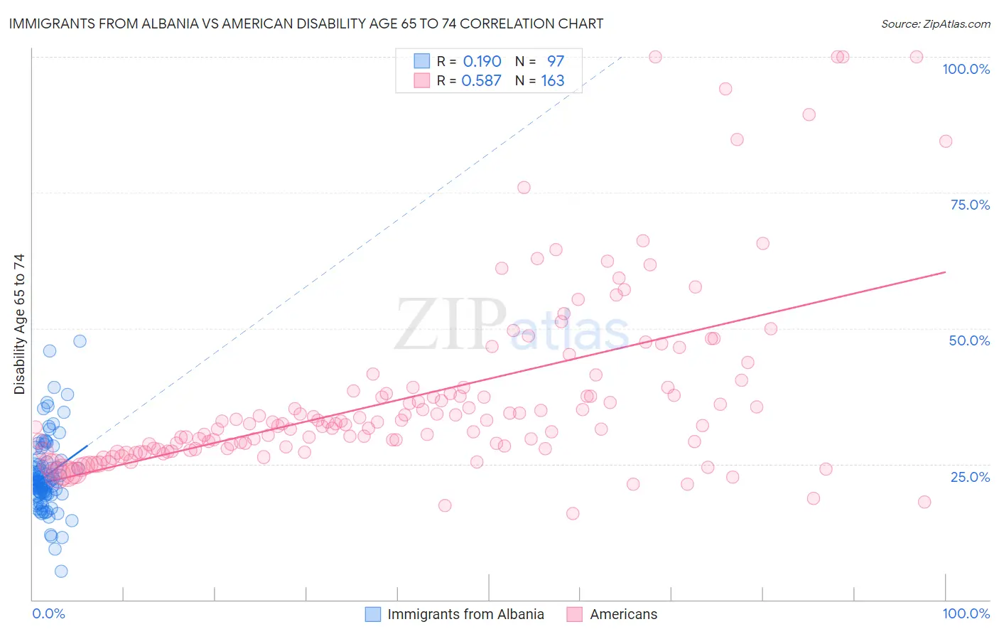 Immigrants from Albania vs American Disability Age 65 to 74