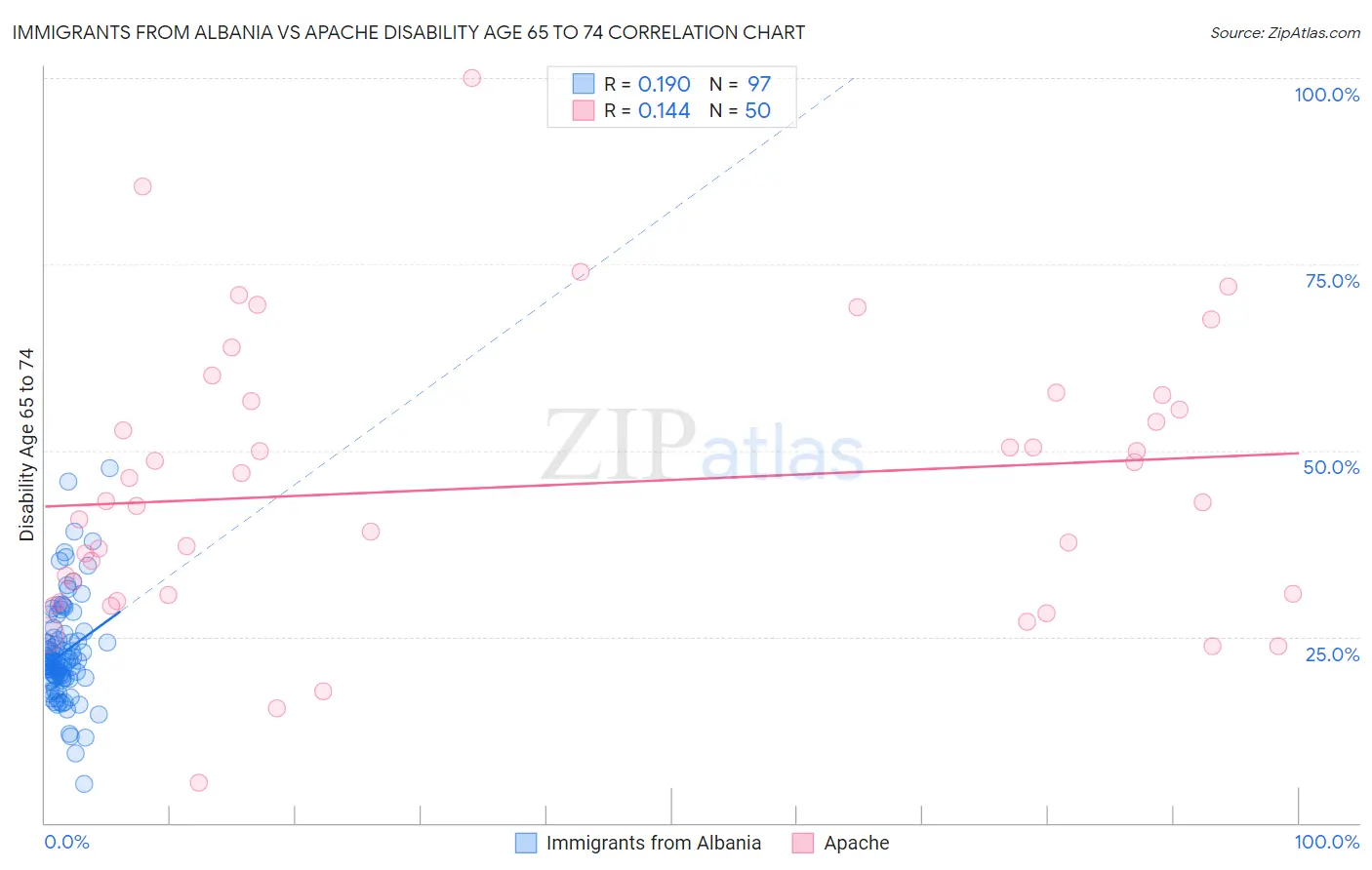 Immigrants from Albania vs Apache Disability Age 65 to 74