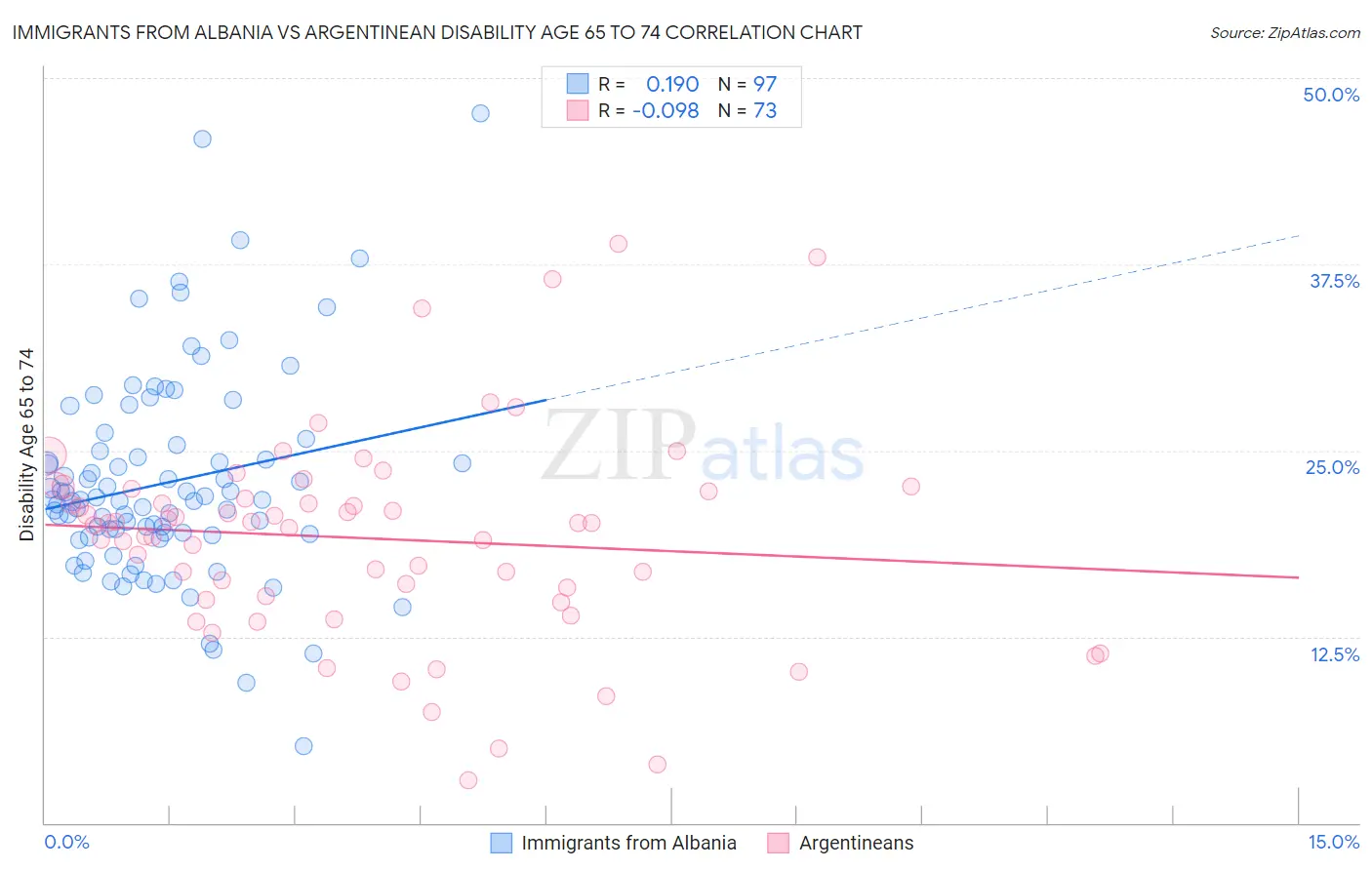 Immigrants from Albania vs Argentinean Disability Age 65 to 74