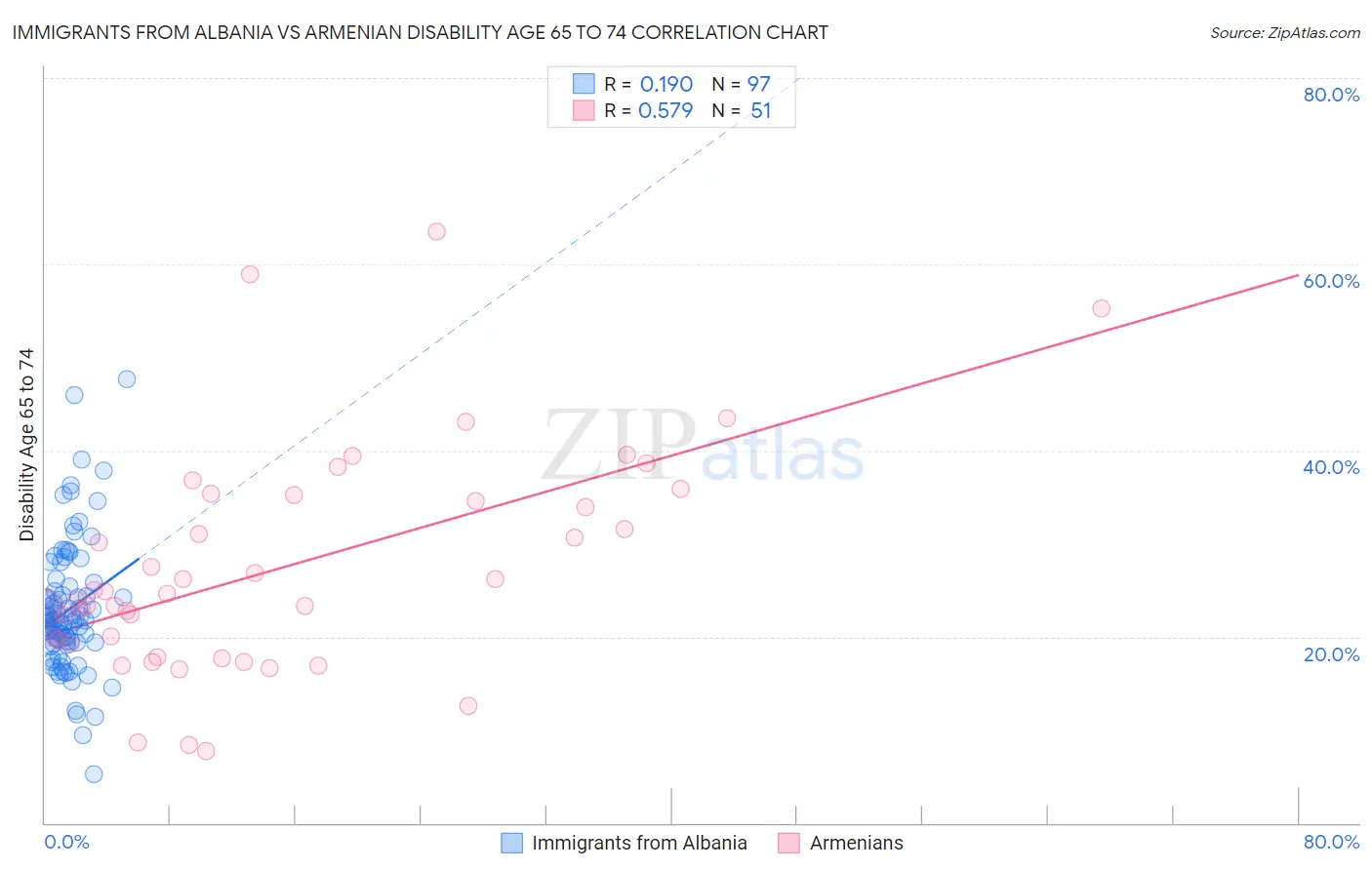 Immigrants from Albania vs Armenian Disability Age 65 to 74