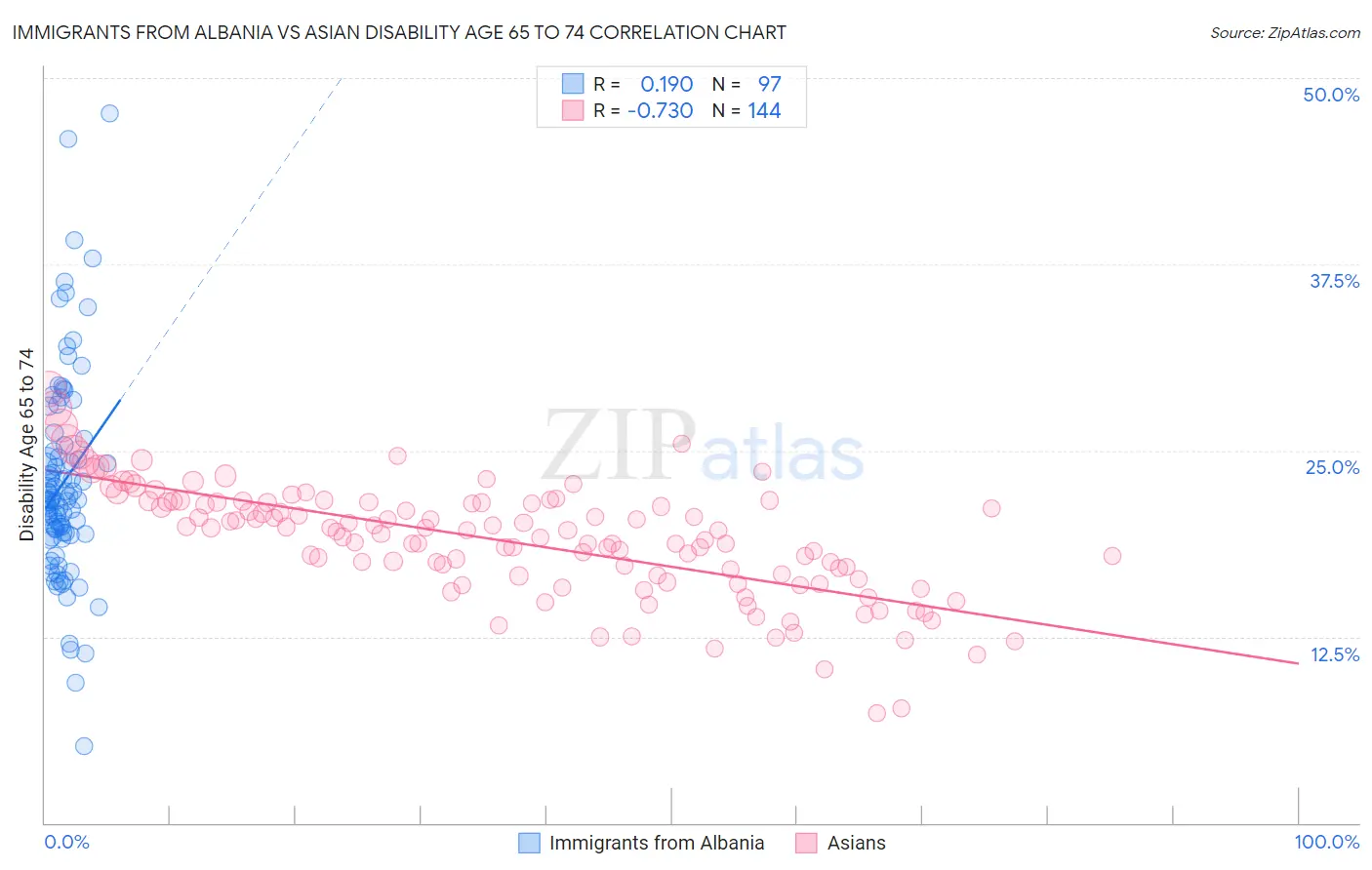 Immigrants from Albania vs Asian Disability Age 65 to 74