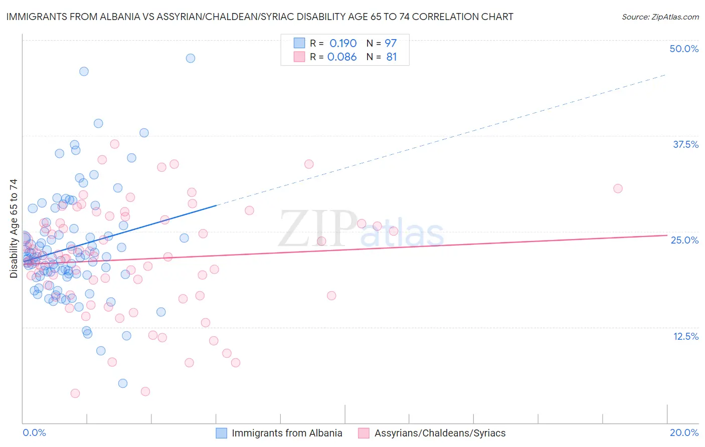Immigrants from Albania vs Assyrian/Chaldean/Syriac Disability Age 65 to 74