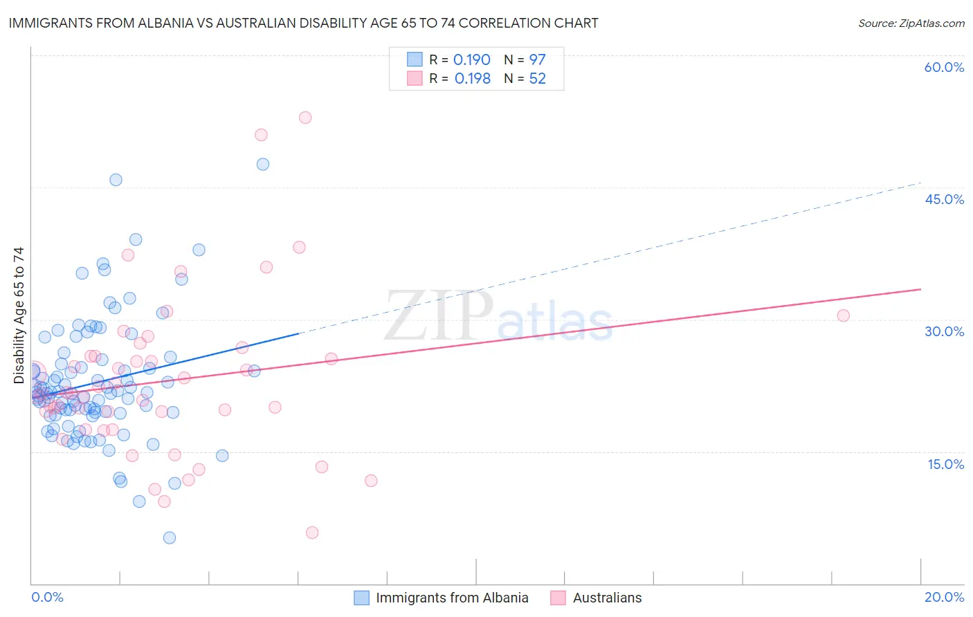 Immigrants from Albania vs Australian Disability Age 65 to 74