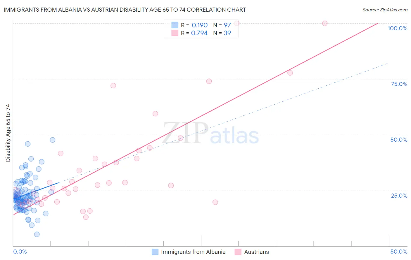 Immigrants from Albania vs Austrian Disability Age 65 to 74