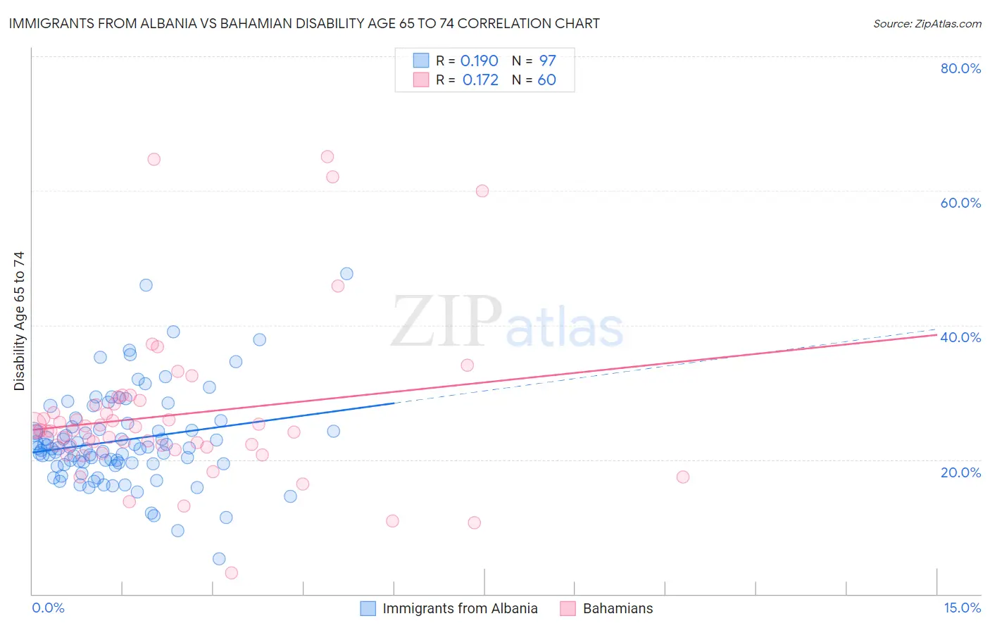 Immigrants from Albania vs Bahamian Disability Age 65 to 74
