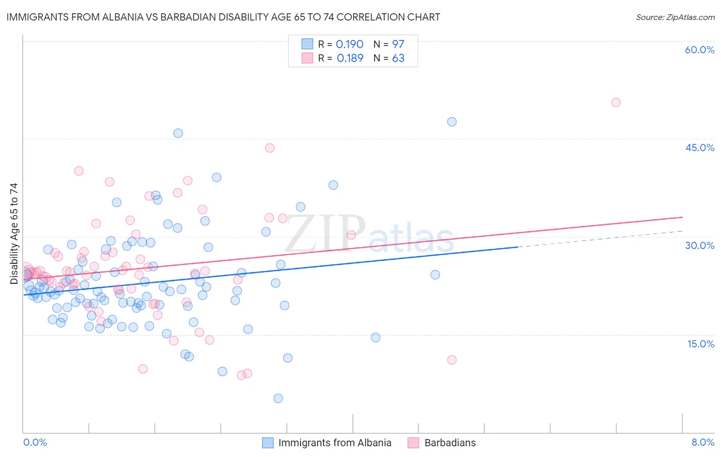 Immigrants from Albania vs Barbadian Disability Age 65 to 74