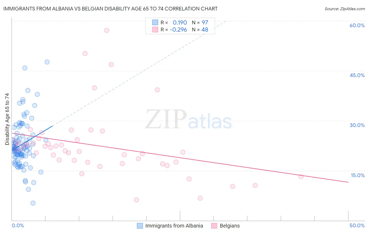 Immigrants from Albania vs Belgian Disability Age 65 to 74