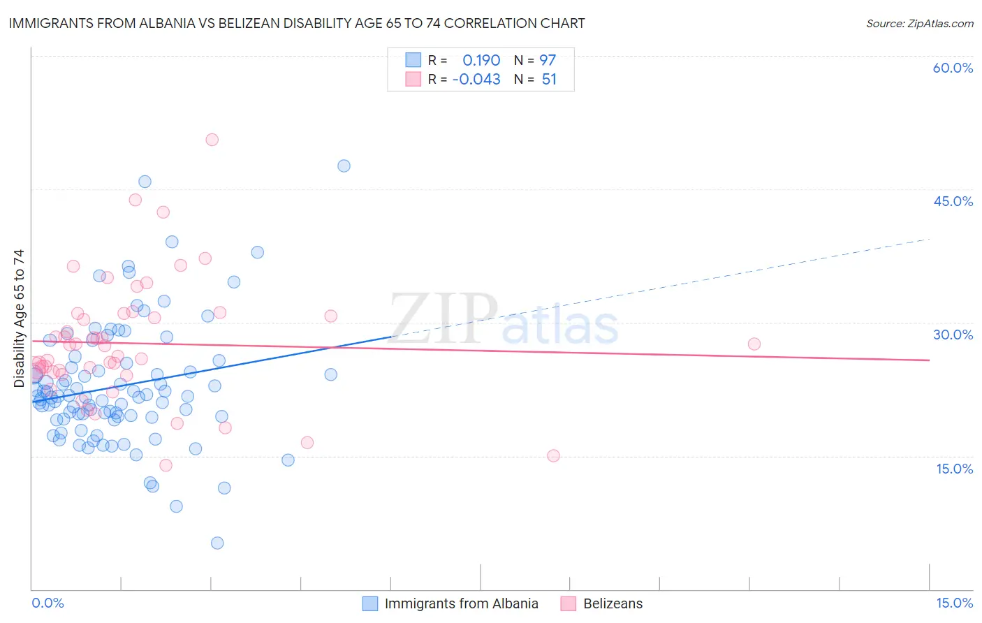 Immigrants from Albania vs Belizean Disability Age 65 to 74