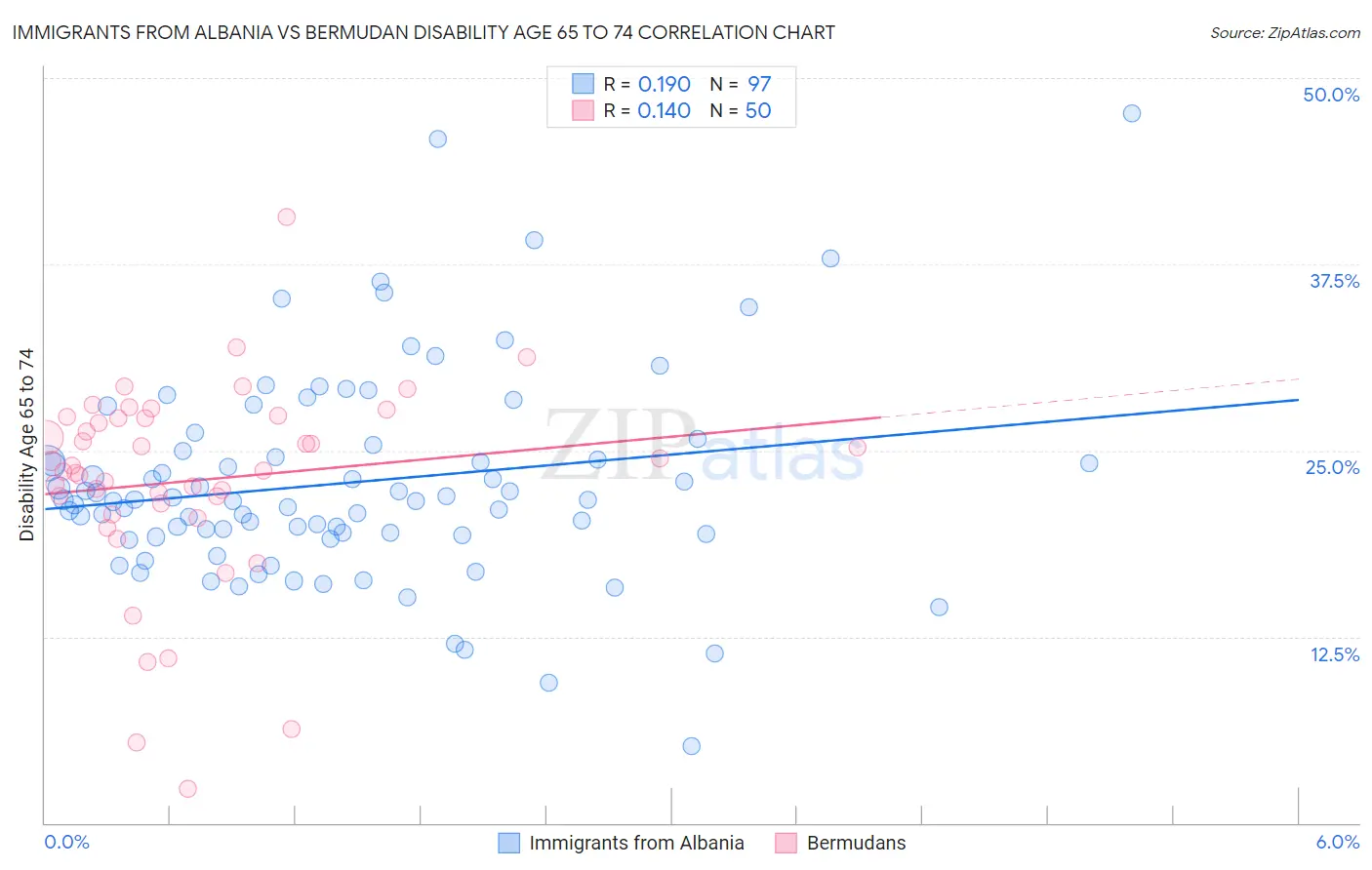 Immigrants from Albania vs Bermudan Disability Age 65 to 74