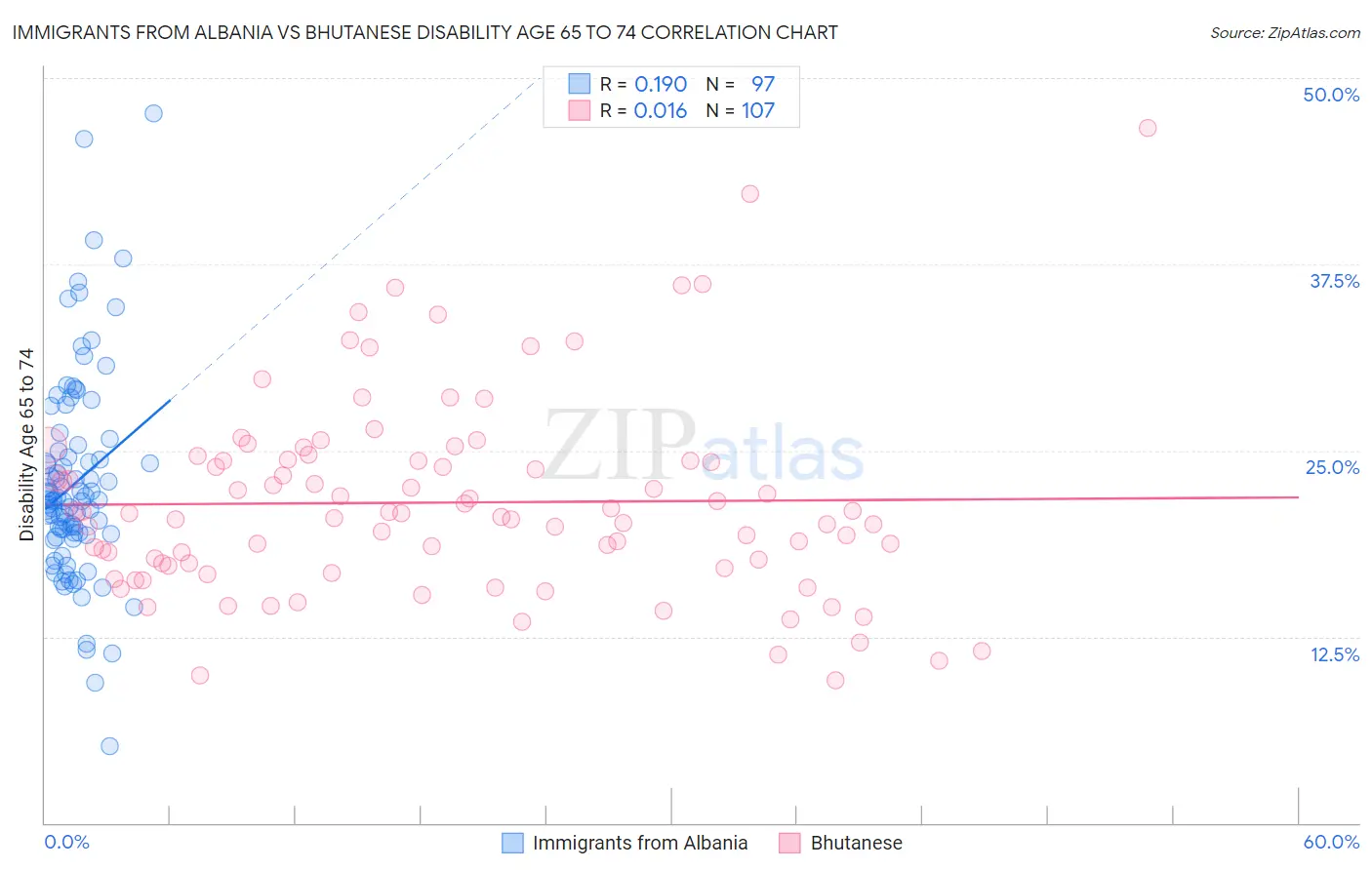 Immigrants from Albania vs Bhutanese Disability Age 65 to 74